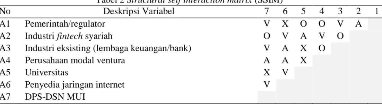 Tabel 2 Structural self interaction matrix (SSIM) 