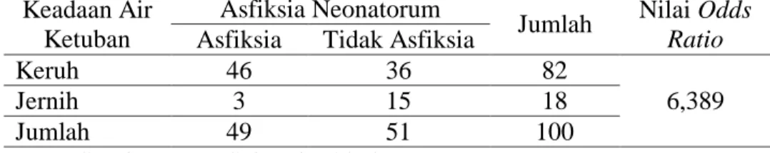 Tabel 2 Distribusi frekuensi keadaan air ketuban pada ibu bersalin di RSU dr. H.  Koesnadi Bondowoso Tahun 2018 