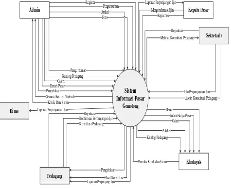 Gambar 2. Diagram Context Sistem Informasi Pasar Gemolong 