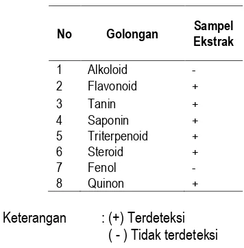 Tabel 1. Hasil Skrining Fitokimia Ekstrak Etanol Daun Kemangi 