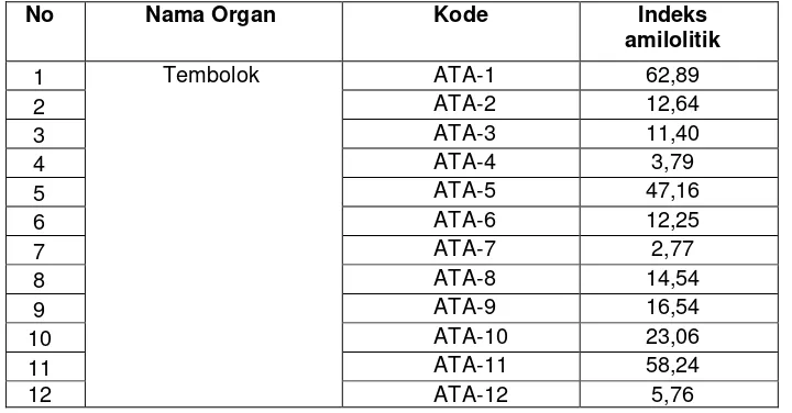 Tabel 1. Indeks amilolitik isolat bakteri yang diperoleh dari saluran pencernaaan ayam kampung
