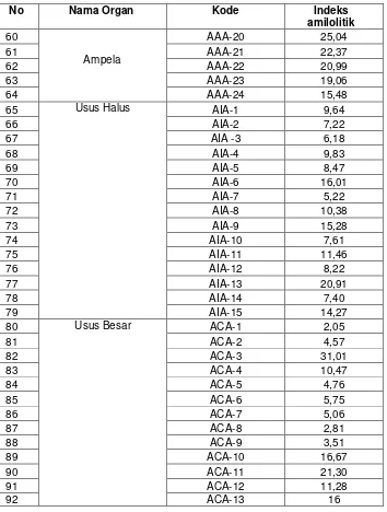 Tabel 1. Lanjutan Indeks amilolitik isolat bakteri yang diperoleh dari saluran pencernaaan ayam kampung
