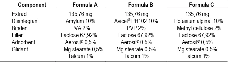 Table 1. Tablet Formulas of Ethanol Extract from TL Rhizome  