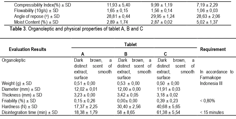 Table 3. Organoleptic and physical properties of tablet A, B and C  