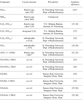 Table 1. The characterization of measuredsamples.