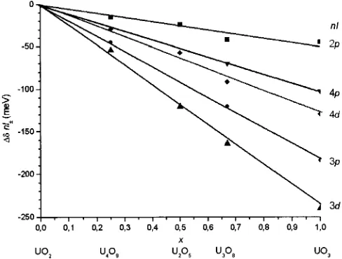 Fig. 3. Changes in SOS energy of inner uranium nl-orbitals ∆δnl(respect to UO±2) in oxides UO2+x vs