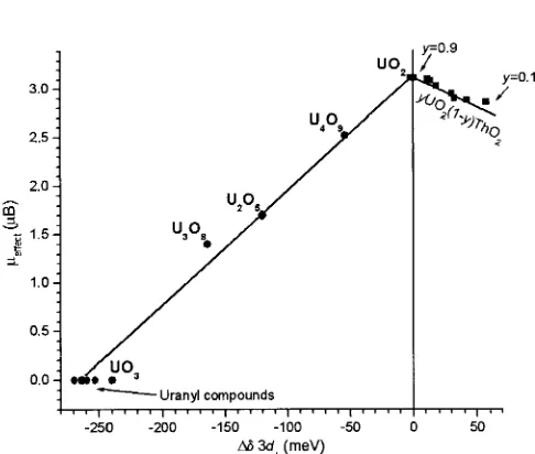 Fig. 5. Correlation of experimental values [21,33] of effective mag-SOS energy of uranium 3netic moment on uranium atom (µeffect) with the value of changes ind-orbitals (∆δ3d±).