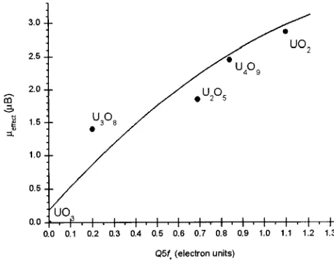Fig. 7. Correlation of experimental values [21,33] of effective mag-(netic moment on uranium atom (µeffect) with the number of electronsQ5 f±) participating in the redistribution between 5 f+- and 5 f−-uranium orbitals