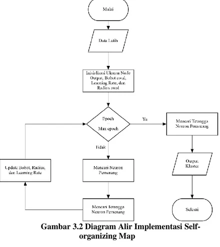 Gambar 3.2 Diagram Alir Implementasi Self- Self-organizing Map 