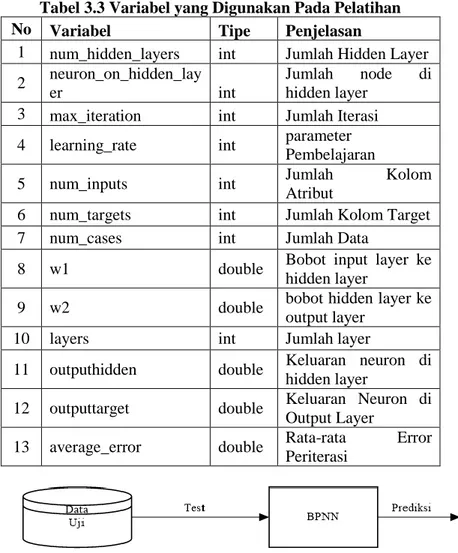 Tabel 3.3 Variabel yang Digunakan Pada Pelatihan  No  Variabel  Tipe  Penjelasan 
