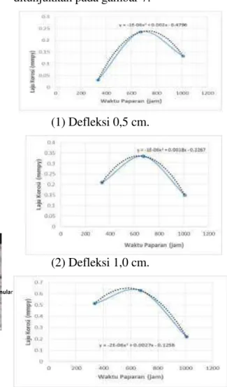 Grafik  laju  korosi  terhadap  waktu  paparan  dengan  defleksi  yang  sama  berdasarkan  tabel  3  ditunjukkan  pada  gambar  6