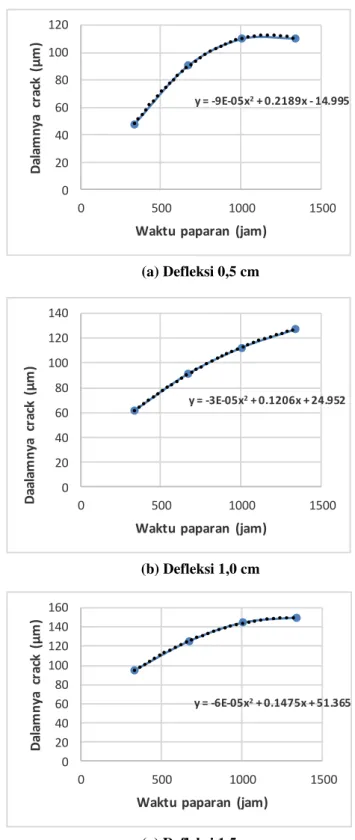Tabel 4. Data grafik dalamnya crack  (μm) terhadap  waktu paparan (jam) dengan defleksi yang sama 
