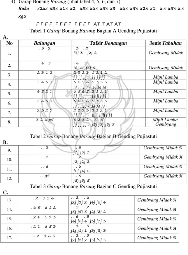 Tabel 1 Garap Bonang Barung Bagian A Gending Pujiastuti  