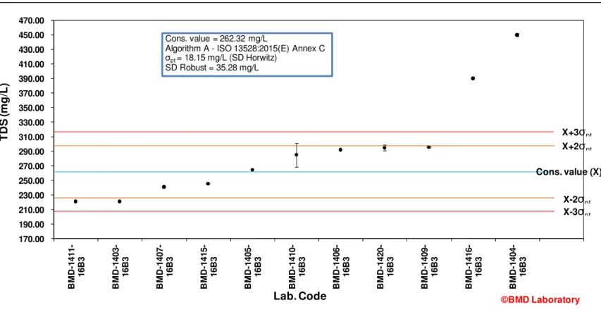 Gambar 1. Grafik Hasil Uji Banding Parameter Zat Padat Terlarut (TDS) 