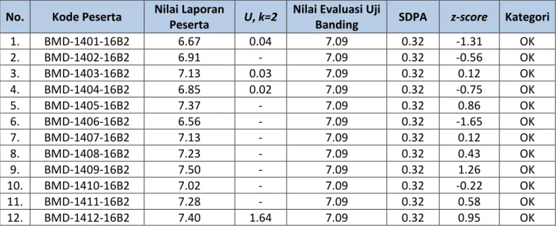 Tabel 6. Hasil Pengolahan Data Parameter Derjat Keasaman (pH, 25 o C)  No.  Kode Peserta  Nilai Laporan 