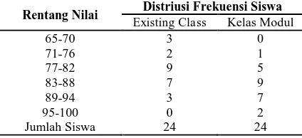 Tabel 6. Distribusi Frekuensi Rentang Nilai Hasil Tes Distriusi Frekuensi Siswa 