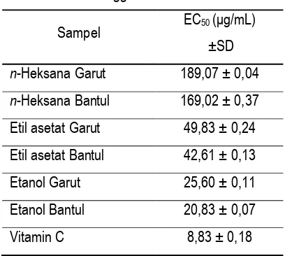 Tabel 3 : Nilai EC50 Ekstrak Daun Sendok menggunakan metode CUPRAC 
