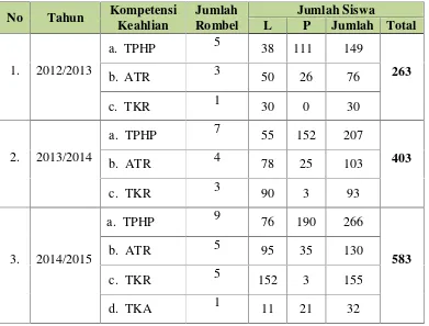 Tabel 01.  Jumlah siswa SMK N 1 Cangkringan.