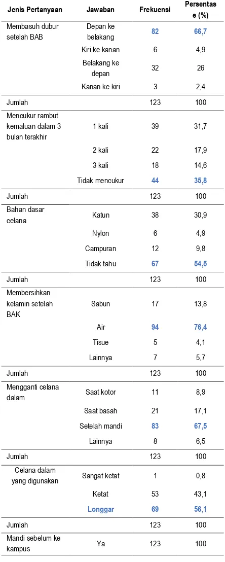 Tabel 4. Distribusi responden menurut perilaku kesehatan 