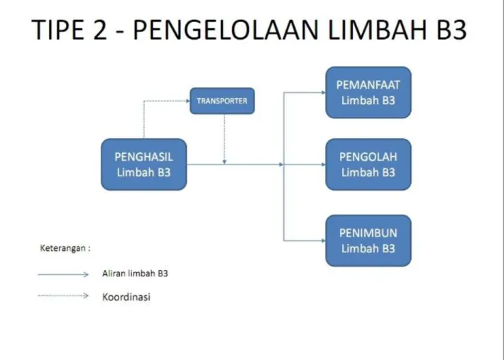 Diagram Pengelolaan Limbah B3 Tipe 2 