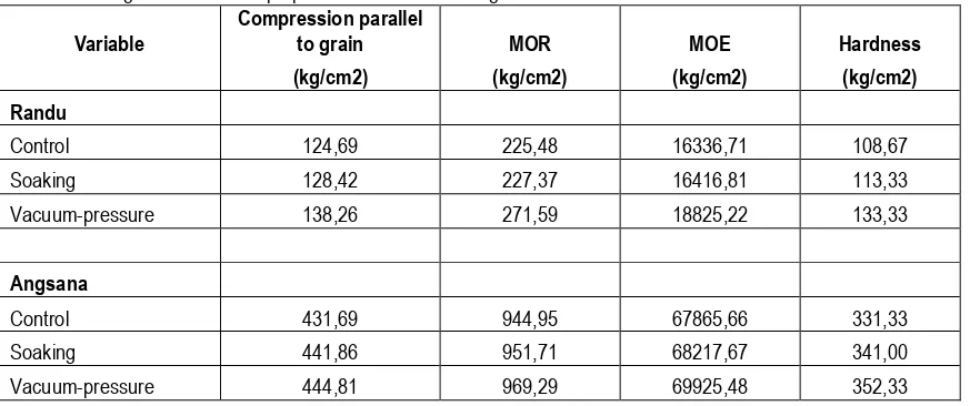 Table 1.  Average of physical properties of Randu and Angsana. 