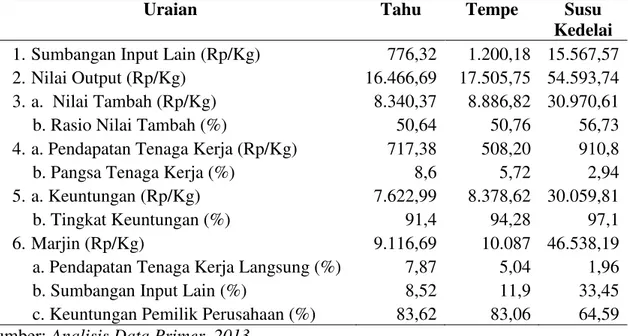 Tabel  2.  Komparasi  Nilai  Tambah  Pada  Pengolahan  Kedelai  Menjadi  Tahu,  Tempe, dan Susu Kedelai di Daerah Penelitian 