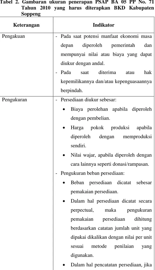 Tabel  2.  Gambaran  ukuran  penerapan  PSAP  BA  05  PP  No.  71  Tahun  2010  yang  harus  diterapkan  BKD  Kabupaten  Soppeng 