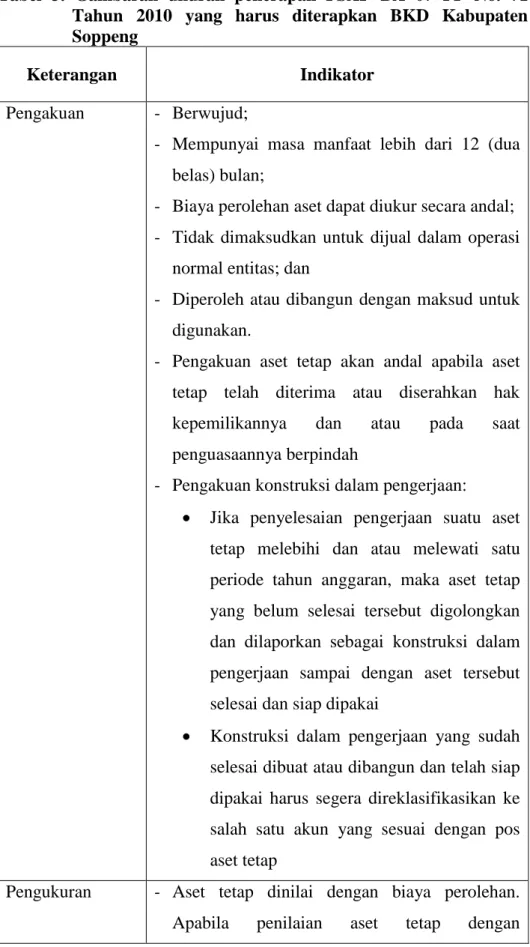 Tabel  3.  Gambaran  ukuran  penerapan  PSAP  BA  07  PP  No.  71  Tahun  2010  yang  harus  diterapkan  BKD  Kabupaten  Soppeng 
