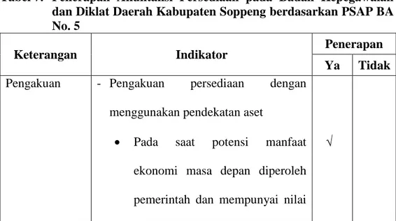 Tabel 7.  Penerapan  Akuntansi  Persediaan  pada  Badan  Kepegawaian  dan Diklat Daerah Kabupaten Soppeng berdasarkan PSAP BA  No