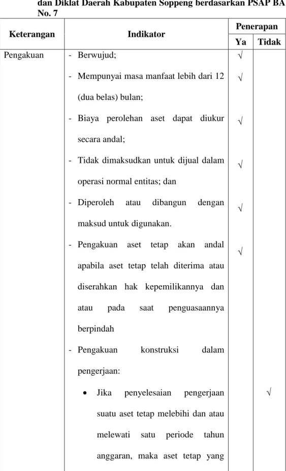 Tabel 8.  Penerapan  Akuntansi  Aset  Tetap  pada  Badan  Kepegawaian  dan Diklat Daerah Kabupaten Soppeng berdasarkan PSAP BA  No