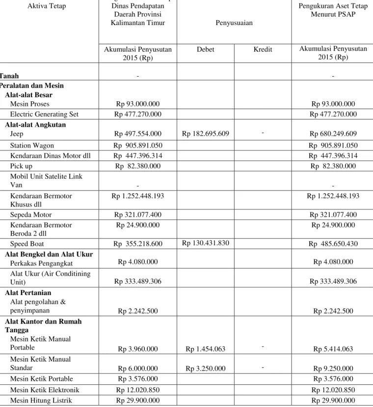 TABEL PENGUKURAN ASET TETAP  