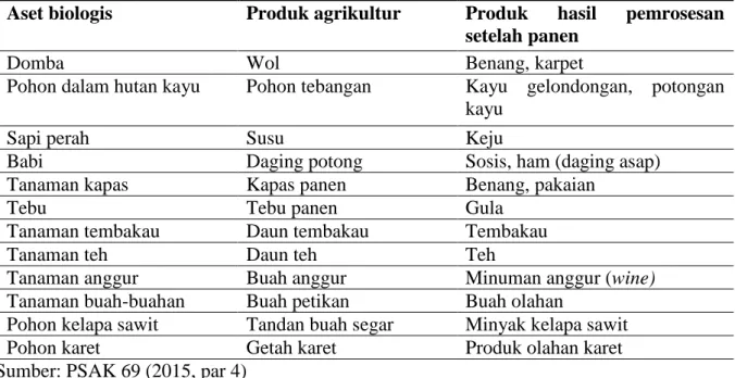 Tabel 1. Contoh aset biologis, produk agrikultur dan juga produk yang merupakan hasil  pemrosesan setelah panen 