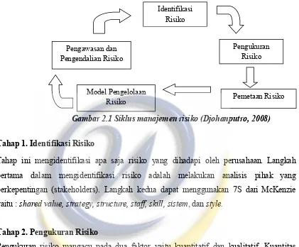 Gambar 2.1 Siklus manajemen risiko (Djohanputro, 2008)