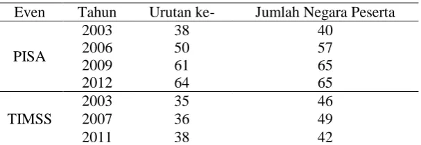 Tabel 1. Hasil PISA dan TIMSS Indonesia Urutan ke- 38 