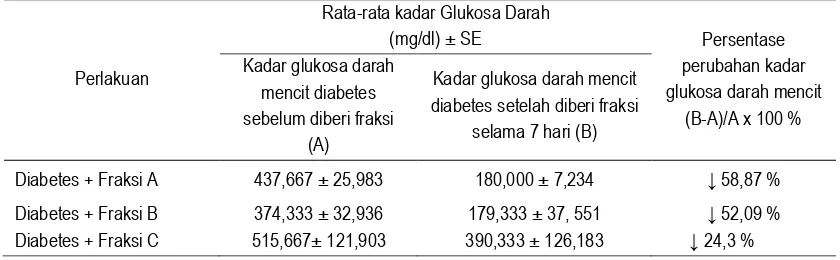 Tabel 1.  Hasil pemeriksaan susut pengeringan dan kadar abu 