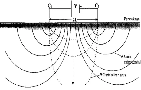 Gambar  2.2  Pola  Distribusi  Potensial  dan  Arus  yang  Disebabkan  Oleh  Sumber  Arus Ganda di Permukaan