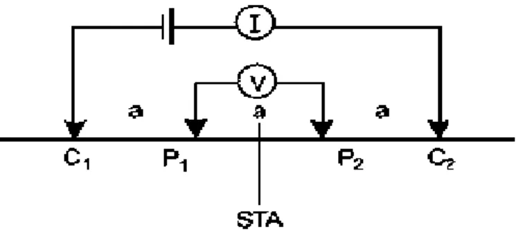 Gambar 2.5  Konfigurasi Elektroda Wenner. (Telford, 1990) 