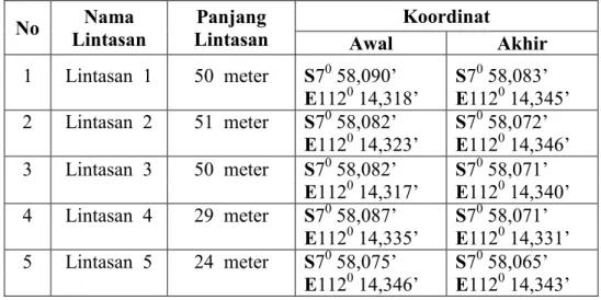 Tabel 3.1 Spesifikasi Lintasan Pengukuran Resistivitas Candi Gambar Wetan 