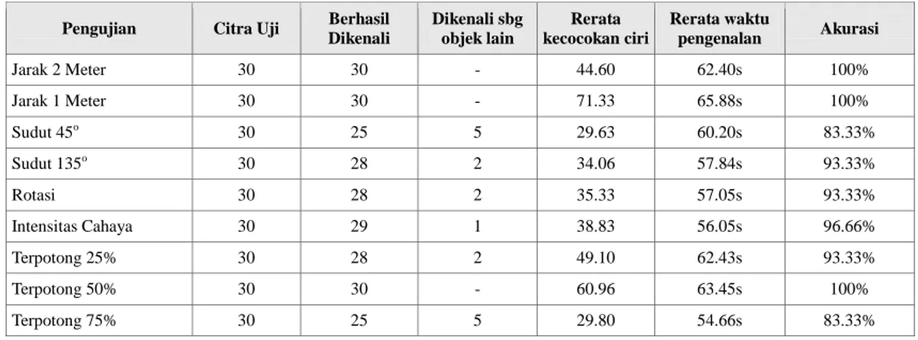 Tabel 10 menunjukkan detail hasil pengujian yang dikenakan terhadap citra relief Candi  Borobudur
