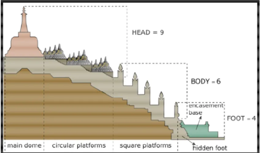 Gambar 1 Tingkatan  Candi  Borobudur,  Sumber:  http://www.kaskus.us/show  post.php, (12 September 2011)