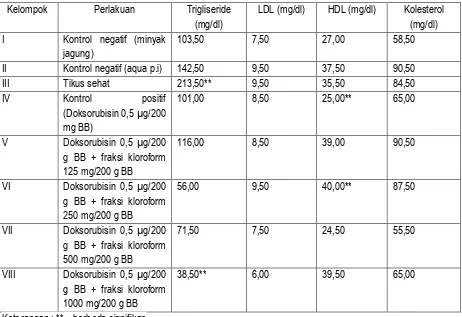 Tabel 1. Hasil pemeriksaan kandungan lipid darah setelah 30 hari perlakuan 