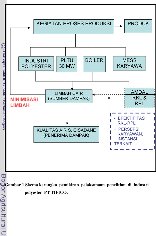 Gambar 1 Skema kerangka  pemikiran  pelaksanaan  penelitian  di  industri   polyester  PT TIFICO