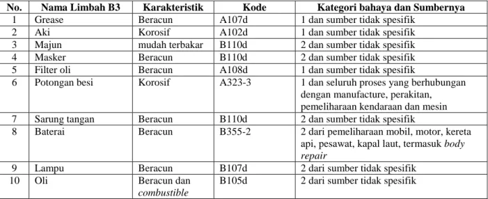 Tabel 3. Jenis dan Karakteristik Limbah B3 