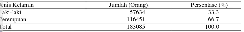 Tabel 2   Jumlah dan persentase penduduk berdasarkan jenis kelamin di  Kecamatan Cicurug tahun 2012 