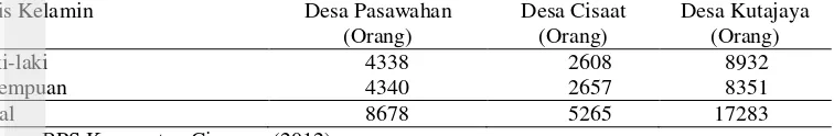 Tabel 5 Jumlah penduduk Desa Pasawahan, Desa Cisaat dan Desa Kutajaya 