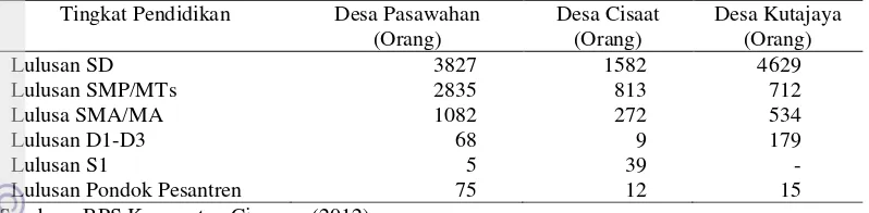 Tabel 7 Jumlah penduduk di Desa Pasawahan, Desa Cisaat dan Desa Kutajaya      