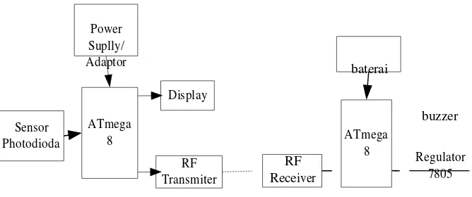 Gambar 3.1 Diagram blok system 