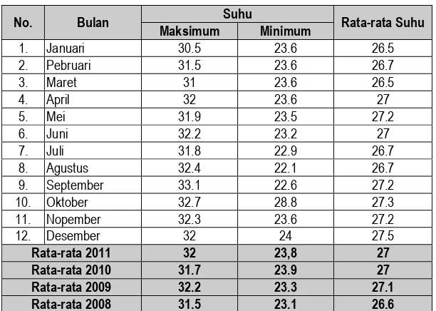 Tabel 2.4 Keadaan Tingkat Kelembaban di Kota Cilegon Tahun 2011 