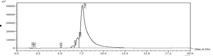 Gambar 1: Profil Kromatogram Uji Kesesuaian Sistem Standar Curcuminoid, kolom C18 (150 x 3,90 mm; 10 micron; Phenomenex), fase gerak 0,25% asam asetat dan asetonitril, elusi gradien yaitu: 0-5 menit (50-50%), 8-