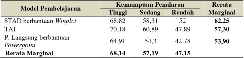 Tabel 2. Rerata Marginal dan Masing-Masing Sel 